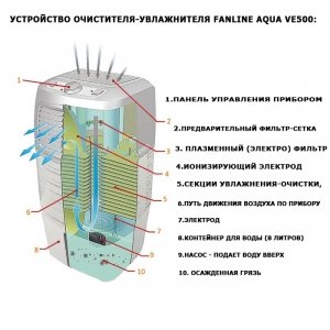 Очиститель-увлажнитель FANLINE Aqua VE500